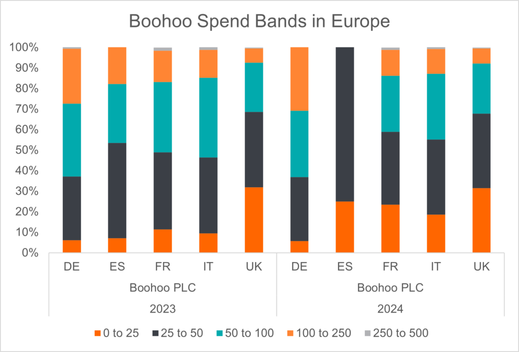 chart-10-boohoo-spend-bands-in-europe-6467431