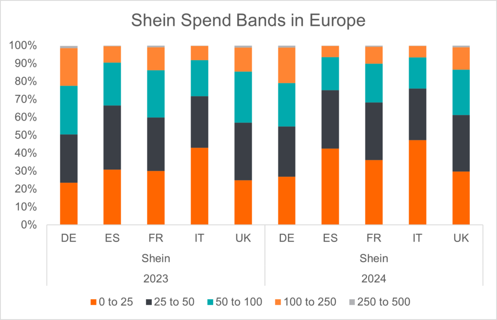 chart-12-shein-spend-bands-in-europe-6760829