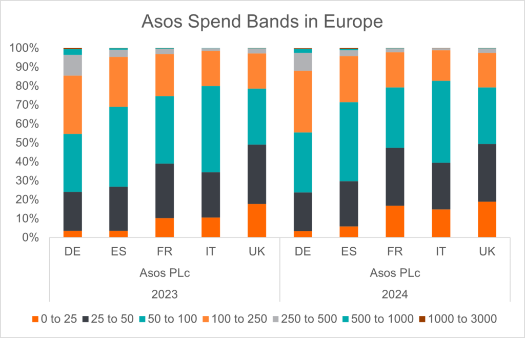 chart-13-asos-spend-bands-in-europe-2865376