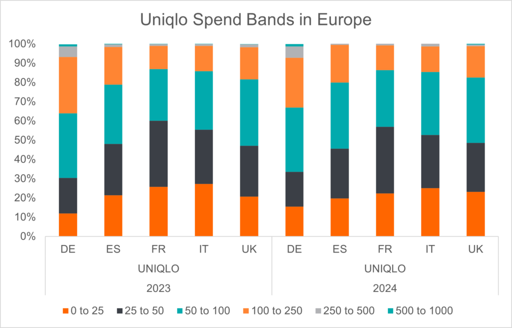 chart-14-uniqlo-spend-bands-in-europe-7473167