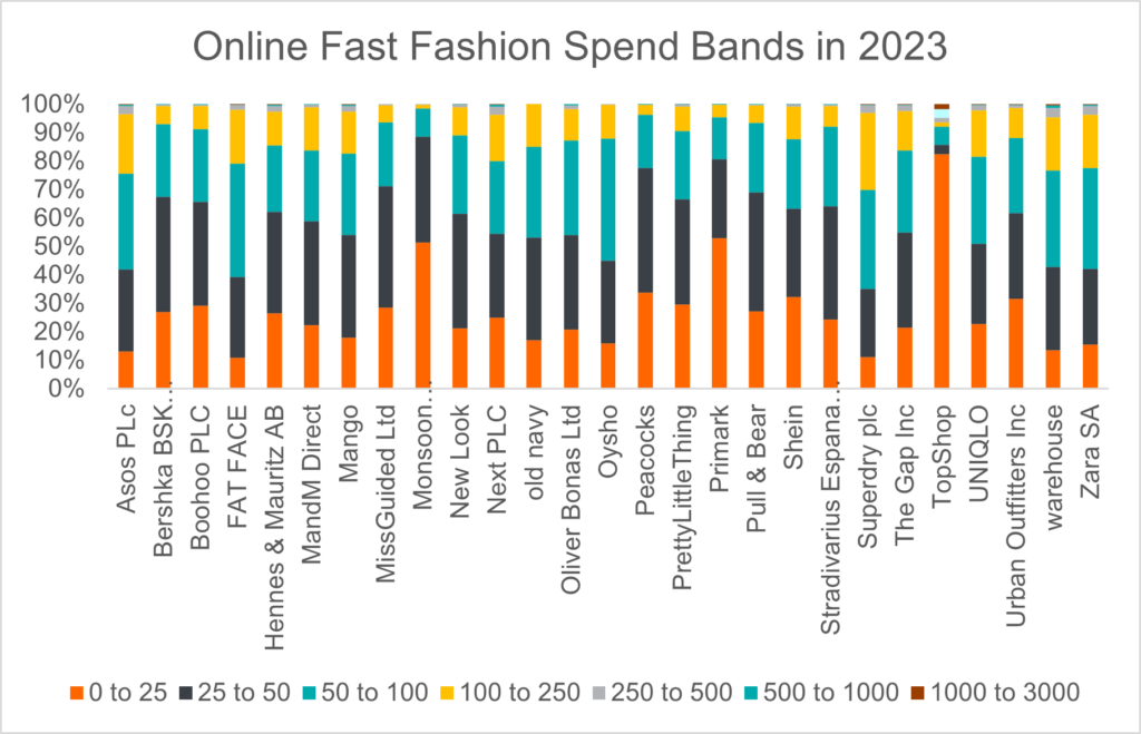 chart-2-online-fast-fashion-spend-bands-1974927