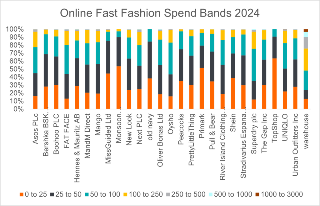 chart-3-online-fast-fashion-spend-bands-2024-6217154