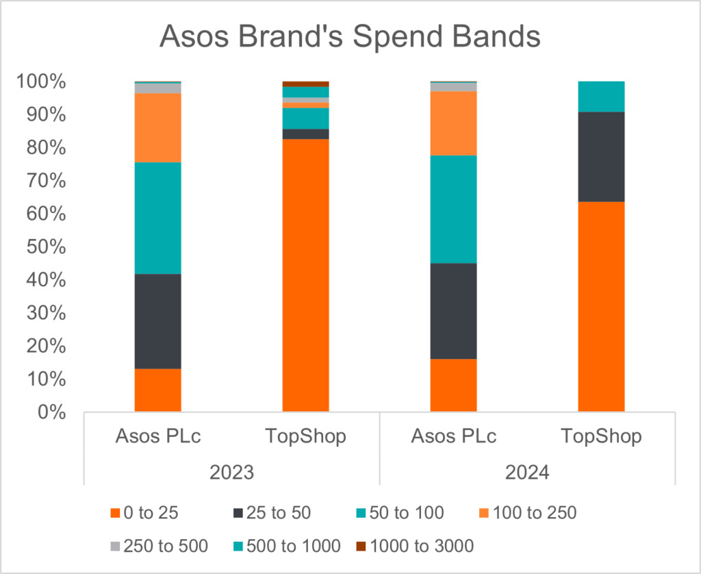 chart-4-asos-brands-spend-bands-2118508