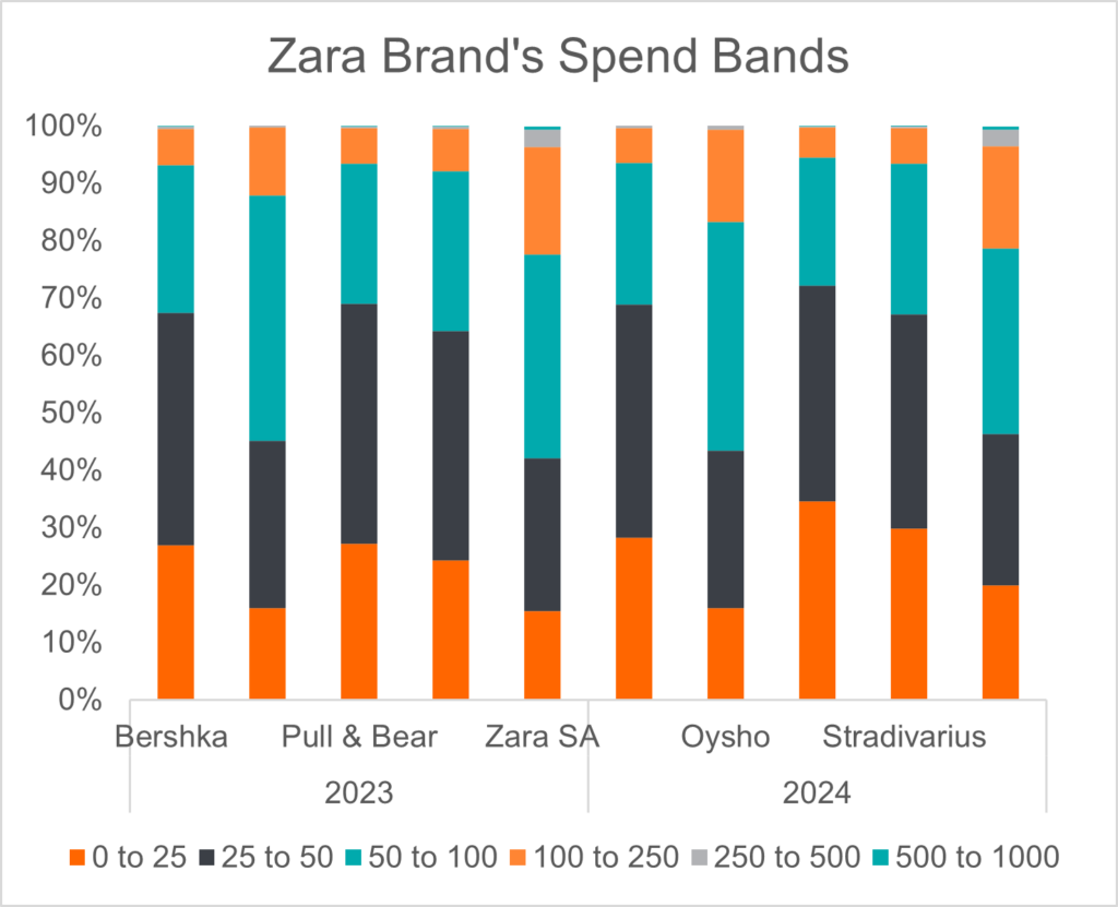 chart-5-zara-brands-spend-bands-5893379