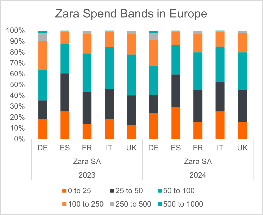 chart-7-zara-spend-bands-in-europe-9285648