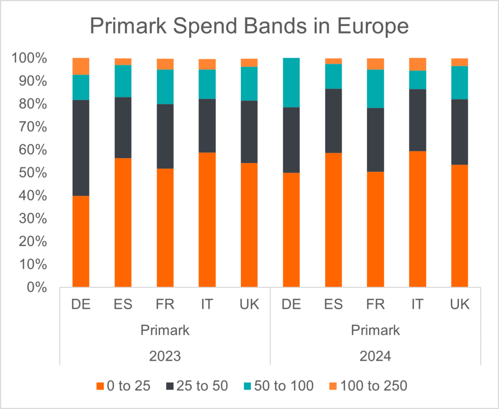 chart-9-primark-spend-bands-in-europe-6821438