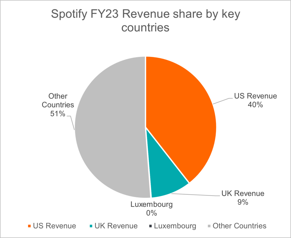 spotify-fy23-rev-share-by-key-countries