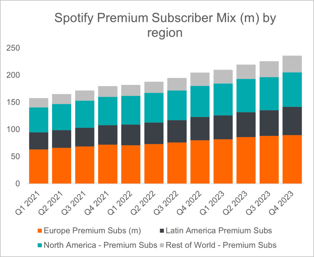 spotify-premium-subscriber-mix-by-regions