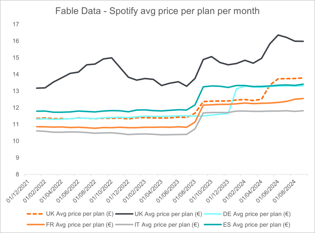 spotify-avg-price-per-plan-per-month-2