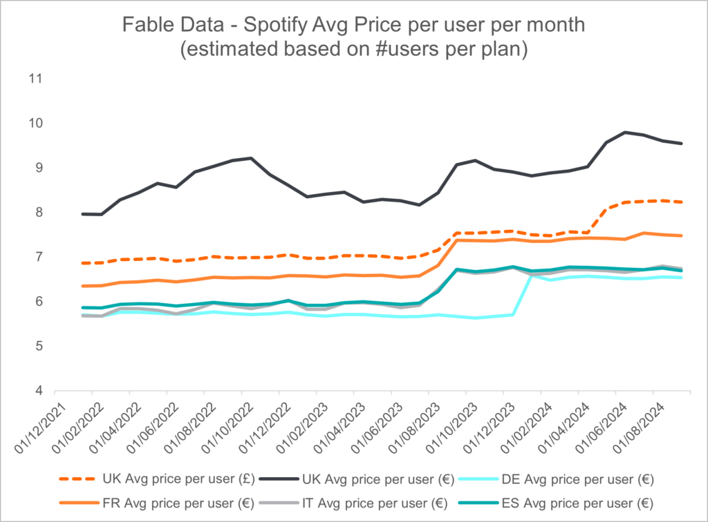 spotify-avg-price-per-user-per-month-2