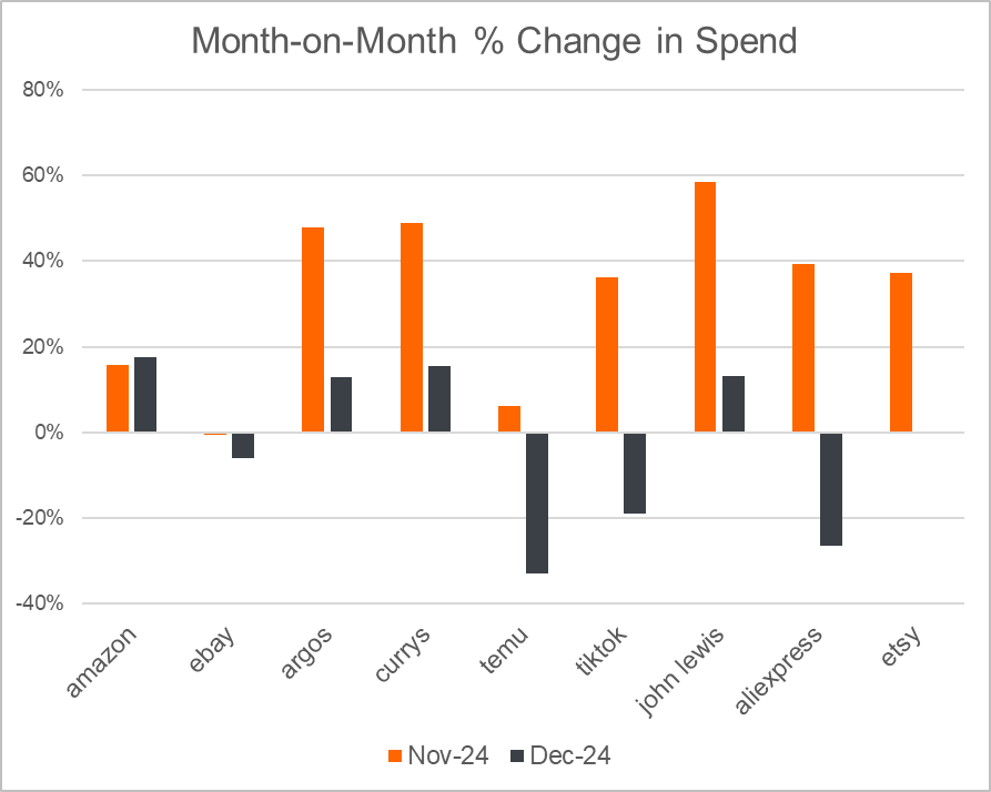 mom-change-in-spend-nov-dec-2