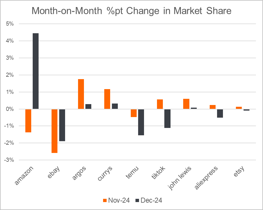 mom-pt-change-in-market-share