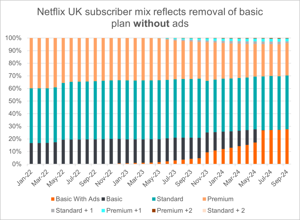 netflix-uk-subscriber-mix