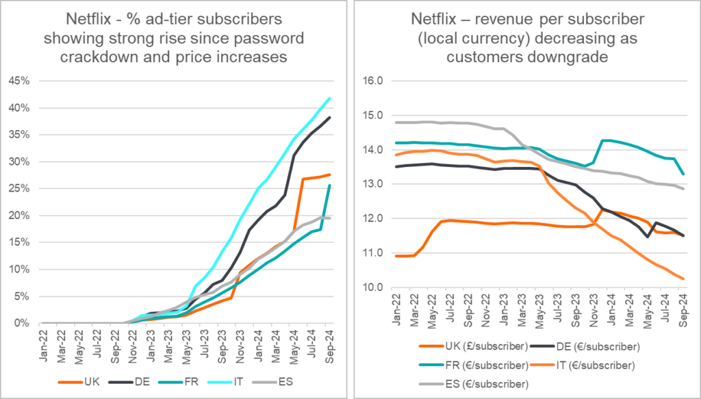 netflix-subscriber-increase-and-rev-decrease